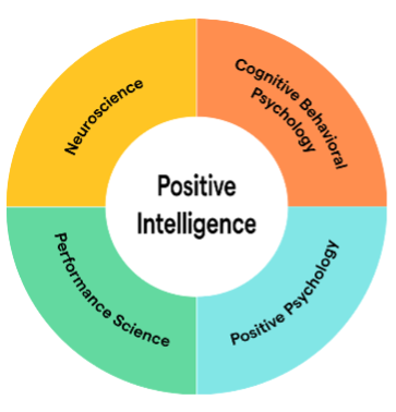 Neuroscience, cognitive and positive psychology and performance science